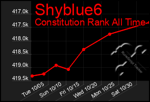 Total Graph of Shyblue6