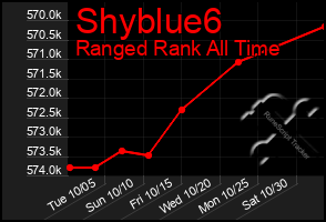 Total Graph of Shyblue6