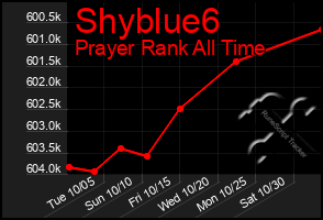 Total Graph of Shyblue6