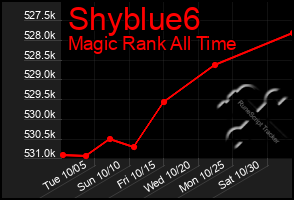 Total Graph of Shyblue6