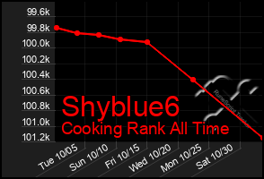 Total Graph of Shyblue6