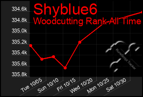 Total Graph of Shyblue6