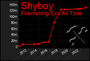 Total Graph of Shyboy