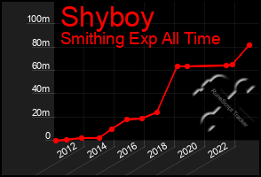 Total Graph of Shyboy