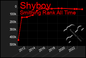 Total Graph of Shyboy