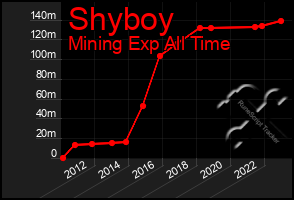 Total Graph of Shyboy