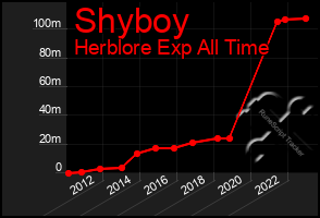 Total Graph of Shyboy