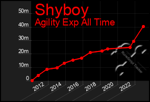 Total Graph of Shyboy