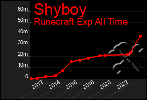 Total Graph of Shyboy