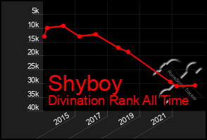 Total Graph of Shyboy