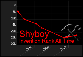 Total Graph of Shyboy