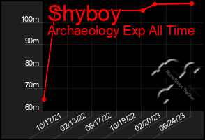 Total Graph of Shyboy