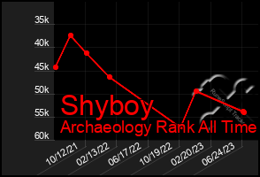 Total Graph of Shyboy