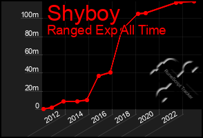 Total Graph of Shyboy