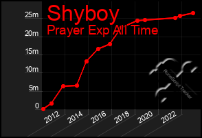 Total Graph of Shyboy