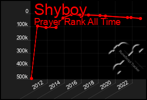 Total Graph of Shyboy