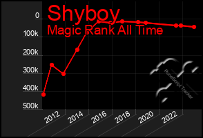 Total Graph of Shyboy