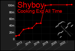 Total Graph of Shyboy