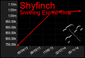 Total Graph of Shyfinch