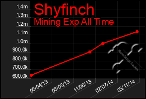 Total Graph of Shyfinch