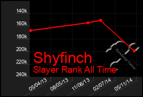 Total Graph of Shyfinch