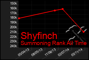 Total Graph of Shyfinch