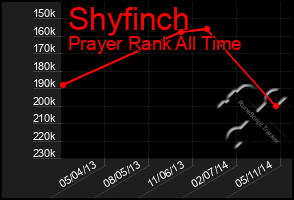 Total Graph of Shyfinch