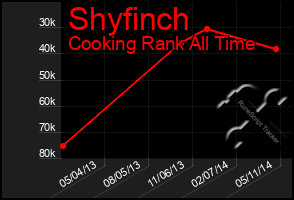 Total Graph of Shyfinch