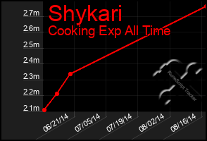 Total Graph of Shykari