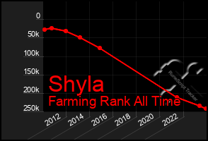 Total Graph of Shyla