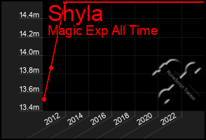 Total Graph of Shyla