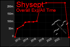 Total Graph of Shysept