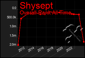 Total Graph of Shysept