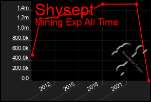 Total Graph of Shysept