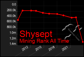 Total Graph of Shysept