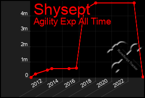 Total Graph of Shysept