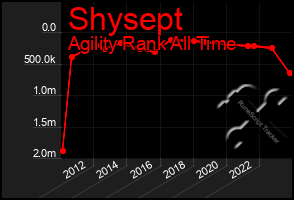 Total Graph of Shysept
