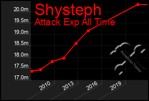 Total Graph of Shysteph