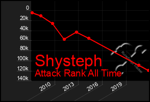 Total Graph of Shysteph