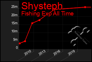 Total Graph of Shysteph