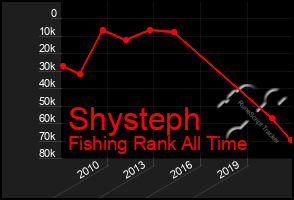 Total Graph of Shysteph