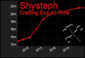 Total Graph of Shysteph