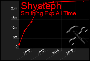 Total Graph of Shysteph