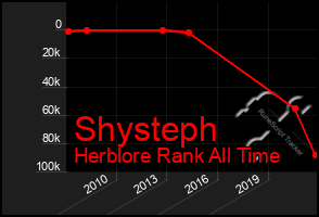 Total Graph of Shysteph