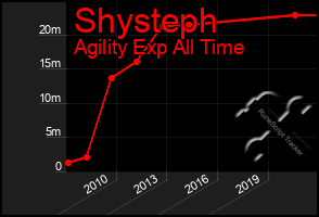 Total Graph of Shysteph