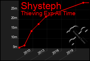 Total Graph of Shysteph