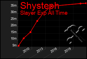 Total Graph of Shysteph