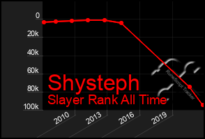 Total Graph of Shysteph