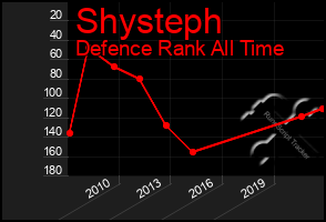 Total Graph of Shysteph