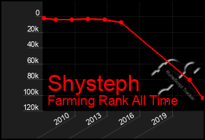 Total Graph of Shysteph